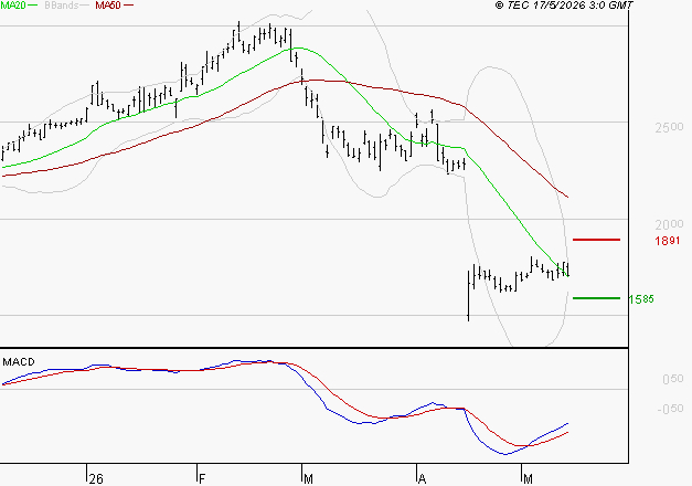 ALSTOM : Attendre un test du support