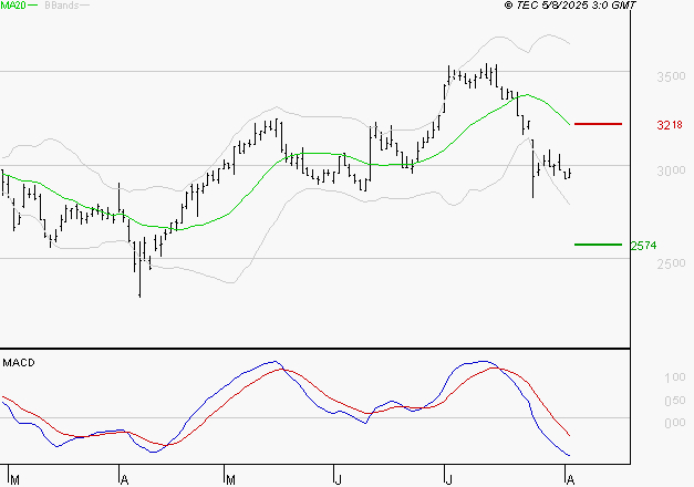 FNAC DARTY : Sous les résistances, une consolidation est probable