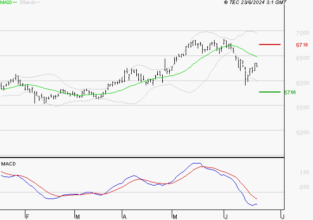 AMUNDI SA : Sous les résistances, une consolidation est probable