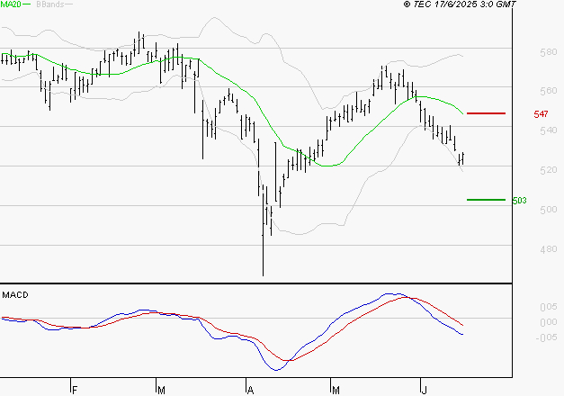 BOLLORE : Sous les résistances, une consolidation est probable