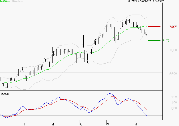 DANONE : Sous les résistances, une consolidation est probable