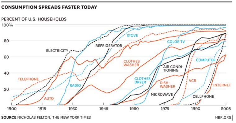 La consommation se répand plus rapidement aujourd'hui : pourcentage d'équipements des foyers américains.