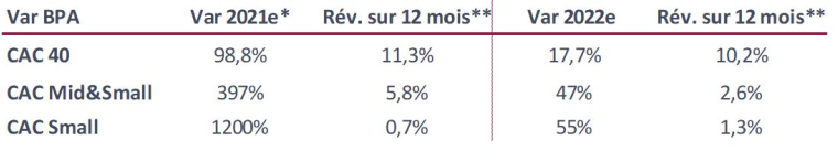 Variation des BPA moyens / * révisions des BPA par les analystes sur 12 mois. source : infront, au 31/12/2021
