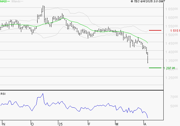 COMPAGNIE DE L'ODET : Surveiller le comportement des cours sur les supports