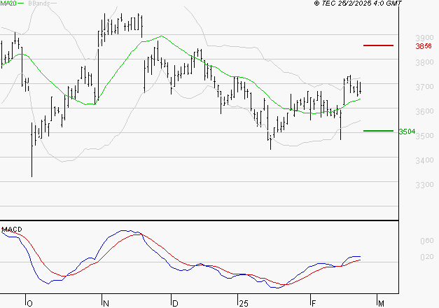 LA FRANCAISE DES JEUX SAEM : Les signaux haussiers sont intacts