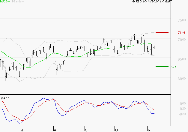 AMUNDI SA : Sous les résistances, une consolidation est probable