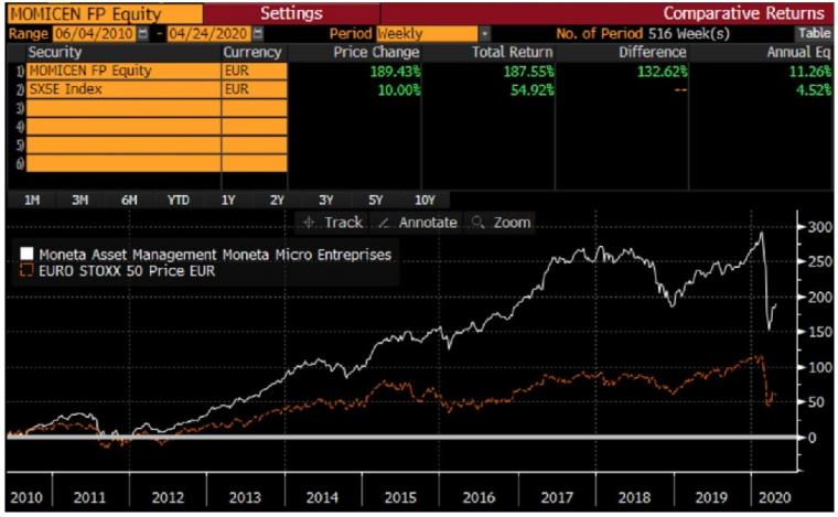 Les fonds actions mid small growth comme Moneta Micro-Entreprise ont fortement sous performé l’Euro Stoxx 50 depuis 2 ans. Sur le long terme, cette classe d’actifs est très performante. (Source : Bloomberg, Evariste Quant Research. Bloomberg LP n'est pas responsable de cette analyse)