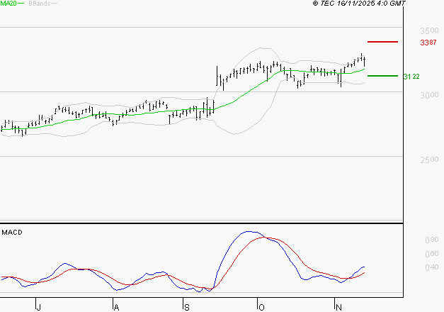 RUBIS : Le mouvement reste haussier
