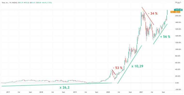 Graphique du cours de l'action ( Source : Tradingview (hors tracés) - )