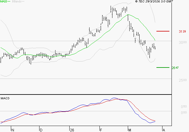 MICHELIN : Sous les résistances, une consolidation est probable