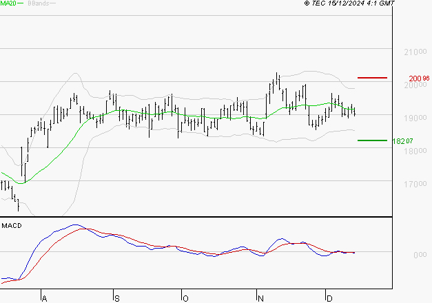 DASSAULT AVIATION : Sous les résistances, une consolidation est probable