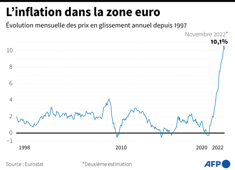 Évolution de l'inflation en zone euro depuis le début des estimations de l'indicateur par Eurostat en 1997 ( AFP / )