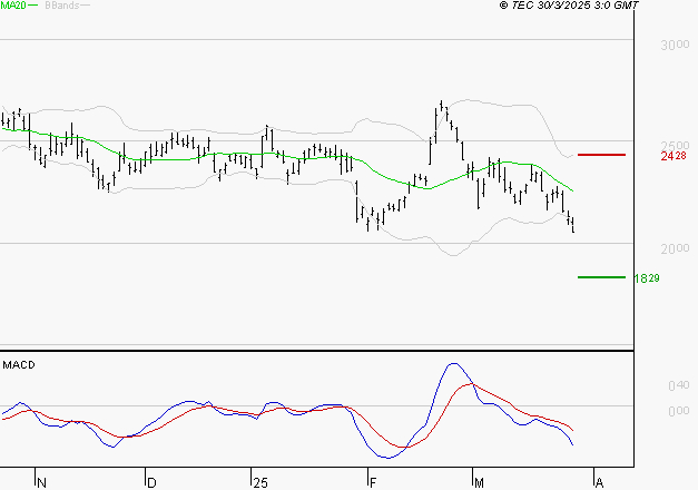STMICROELECTRONICS : Sous les résistances, une consolidation est probable