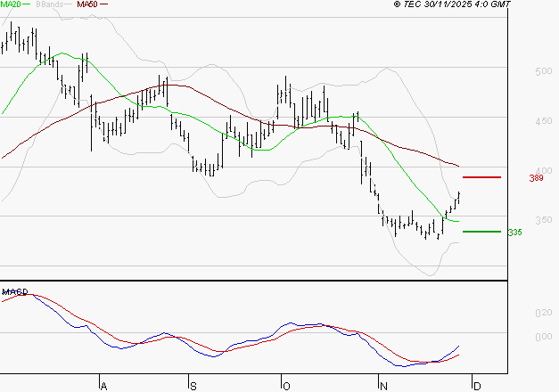 CLARIANE : L'analyse ne suggère pas de baisse à moyen terme
