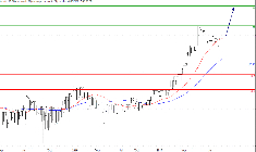 L'analyse technique de Lafuma.(© Trading Central)