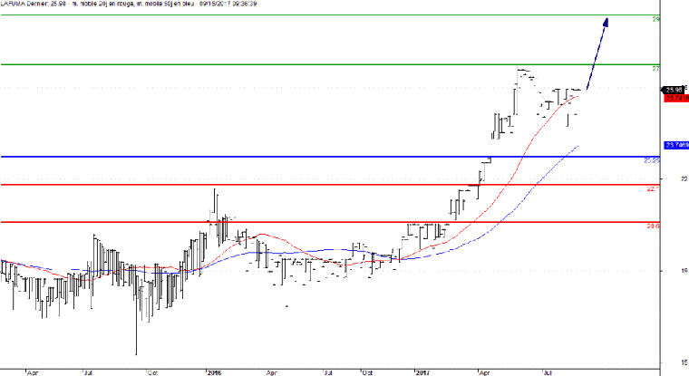 L'analyse technique de Lafuma.(© Trading Central)