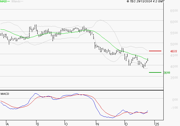 WAVESTONE : Retour possible sur les supports