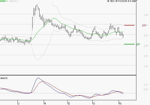 VIVENDI : La tendance baissière peut reprendre