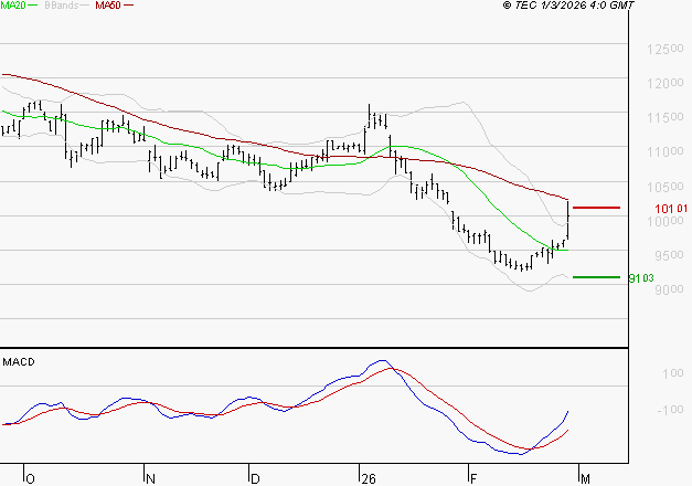 BIOMERIEUX : L'analyse ne suggère pas de baisse à moyen terme