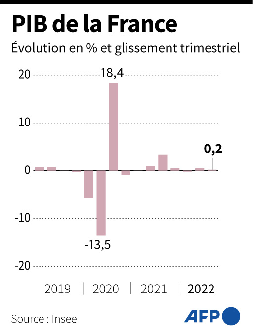 Évolution annuelle du PIB français depuis 2019, en %, selon l'Insee ( AFP / )
