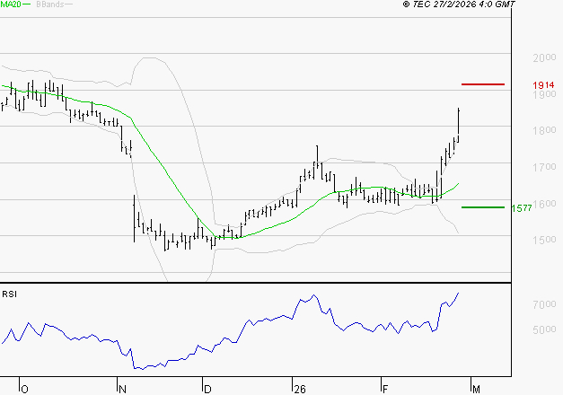 TIKEHAU CAPITAL : Risque de correction sous les résistances