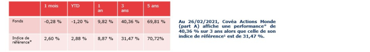 (1) 55% S&P 500 + 30% MSCI Pan Euro + 15% MSCI Asia (dividendes nets réinvestis)