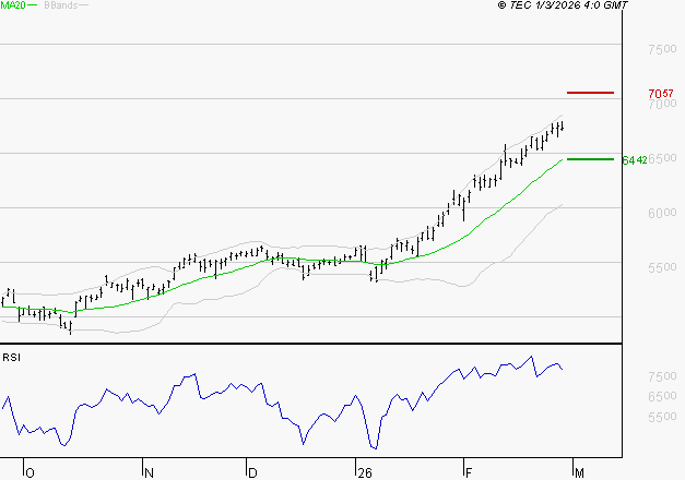 TOTALENERGIES : Les résistances sont proches