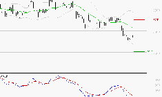 RENAULT SA : Sous les résistances, une consolidation est probable