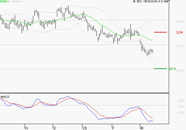 RENAULT SA : Sous les résistances, une consolidation est probable