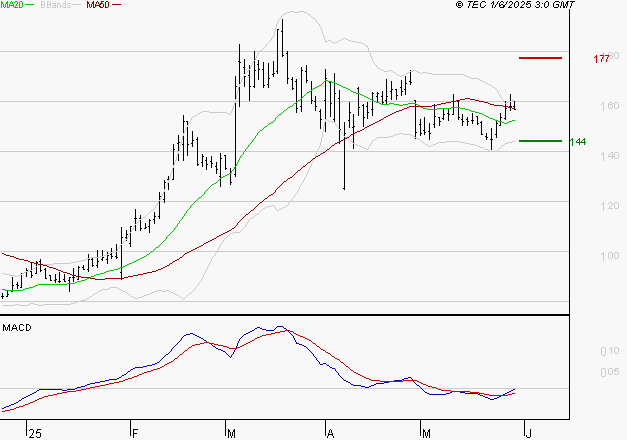 SOLUTIONS 30 SE : Peu de risque à moyen terme