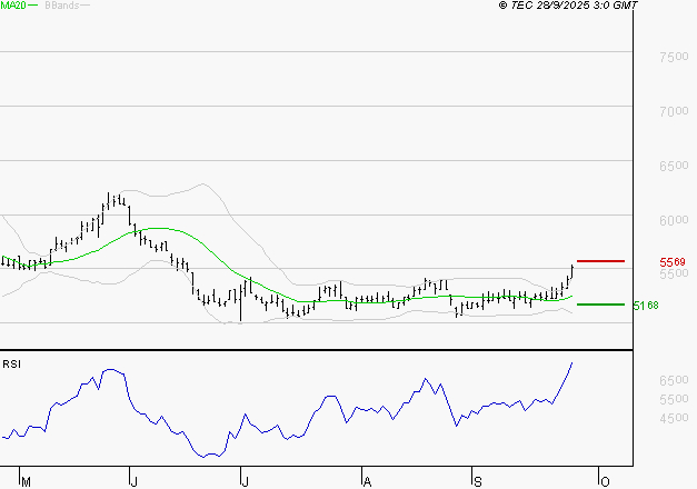 SODEXO SA : Les résistances sont proches