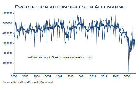 Production automobile en Allemagne. (source : VRF Research, Macrobond)
