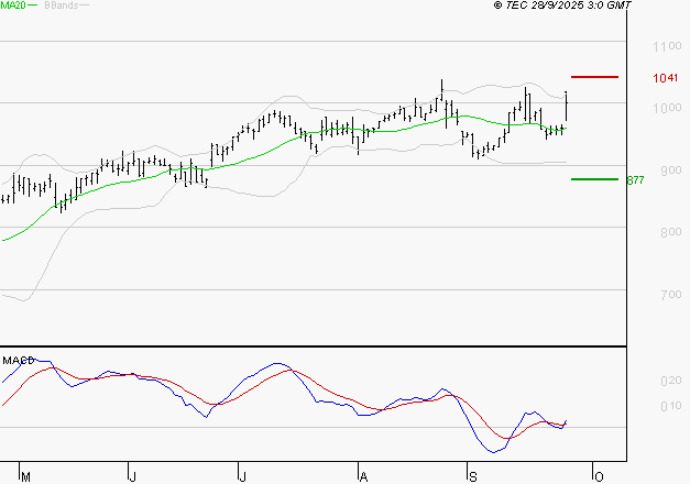 AYVENS : Les signaux haussiers sont intacts