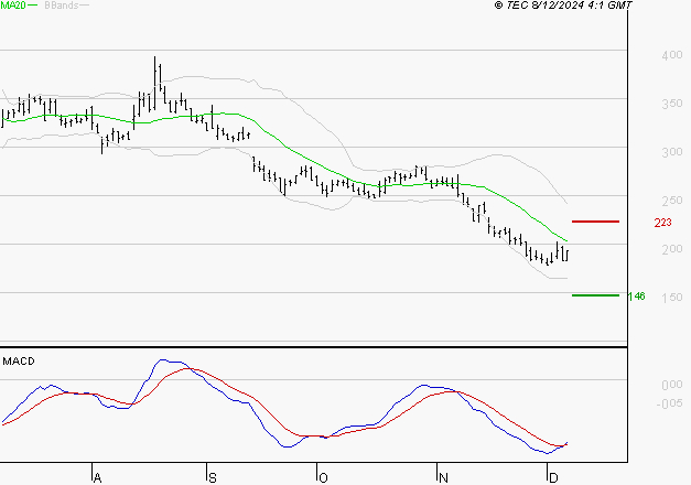 VALNEVA SE : Attendre un test du support