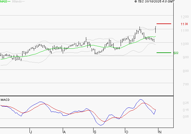 AYVENS : L'indécision domine