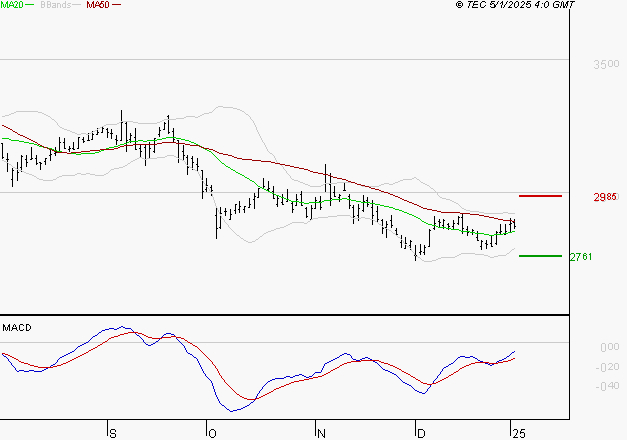 BOUYGUES : L'analyse ne suggère pas de baisse à moyen terme