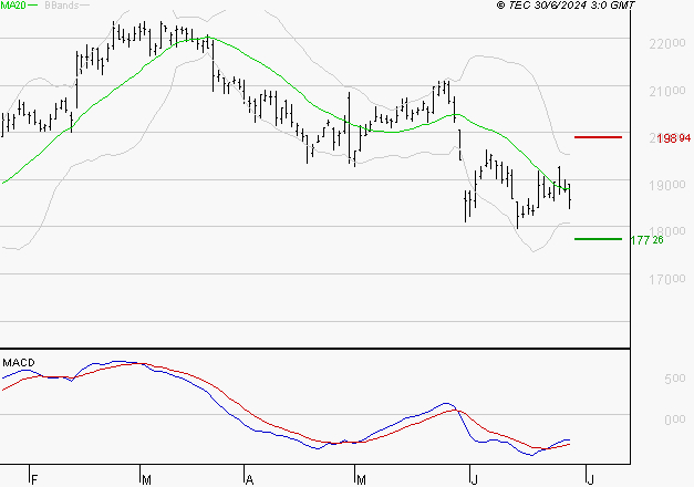 CAPGEMINI : Attendre un test du support