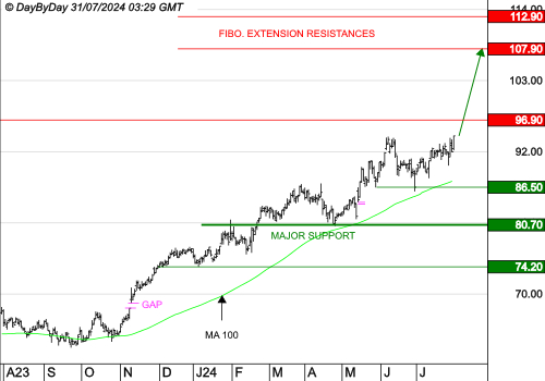 EURONEXT NV : La tendance de fond est clairement orientée à la hausse