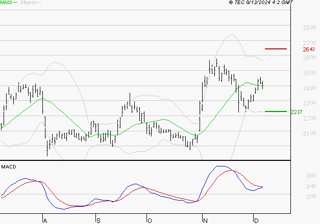 TECHNIP ENERGIES NV : La situation technique est plutôt incertaine