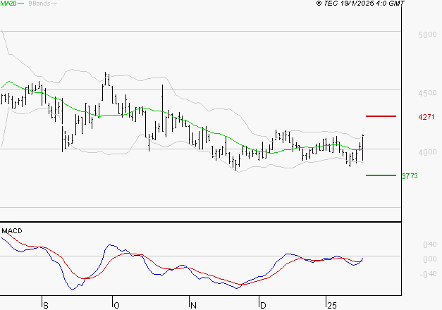 INTERPARFUMS SA : Peu de risque à moyen terme