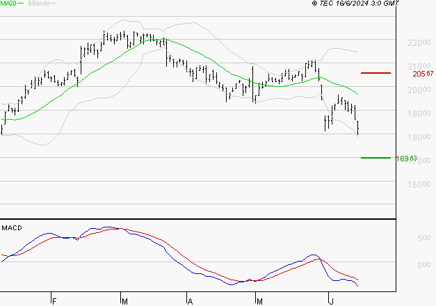 CAPGEMINI : Sous les résistances, une consolidation est probable