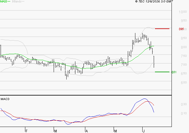 VOLTALIA : Une consolidation vers les supports est probable