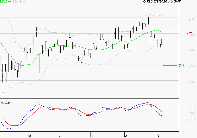 BENETEAU : Sous les résistances, une consolidation est probable