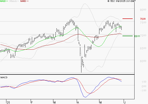 AMUNDI SA : Une consolidation vers les supports est probable