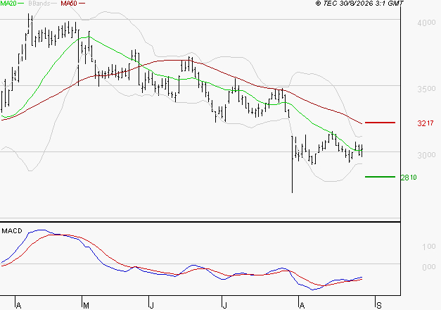 TECHNIP ENERGIES NV : Retour possible sur les supports