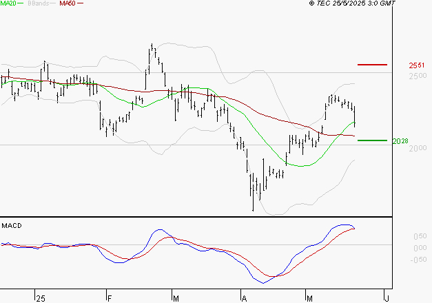 STMICROELECTRONICS : Les signaux haussiers sont intacts