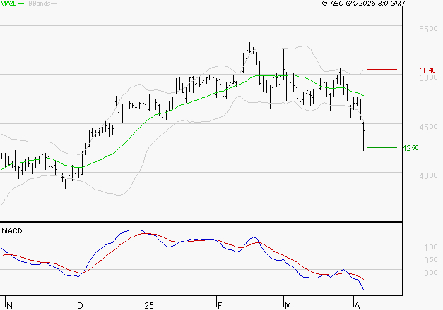 RENAULT SA : La tendance baissière peut reprendre