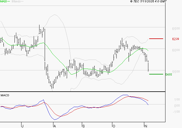 EURAZEO : La tendance baissière peut reprendre