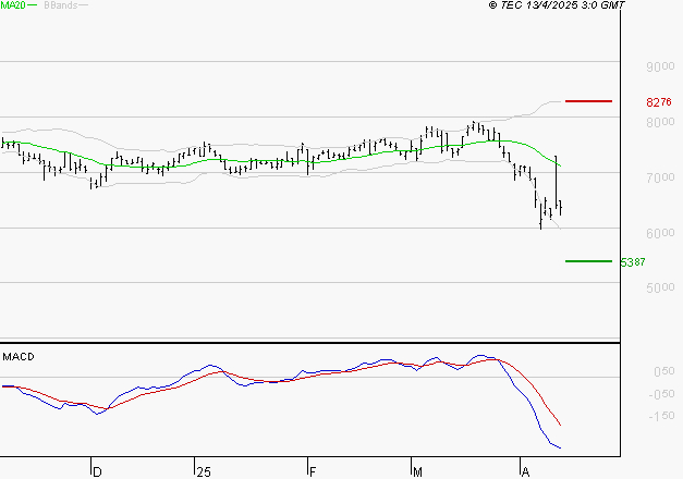 PEUGEOT INVEST : Sous les résistances, une consolidation est probable