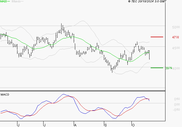 SCHLUMBERGER : La consolidation peut se poursuivre